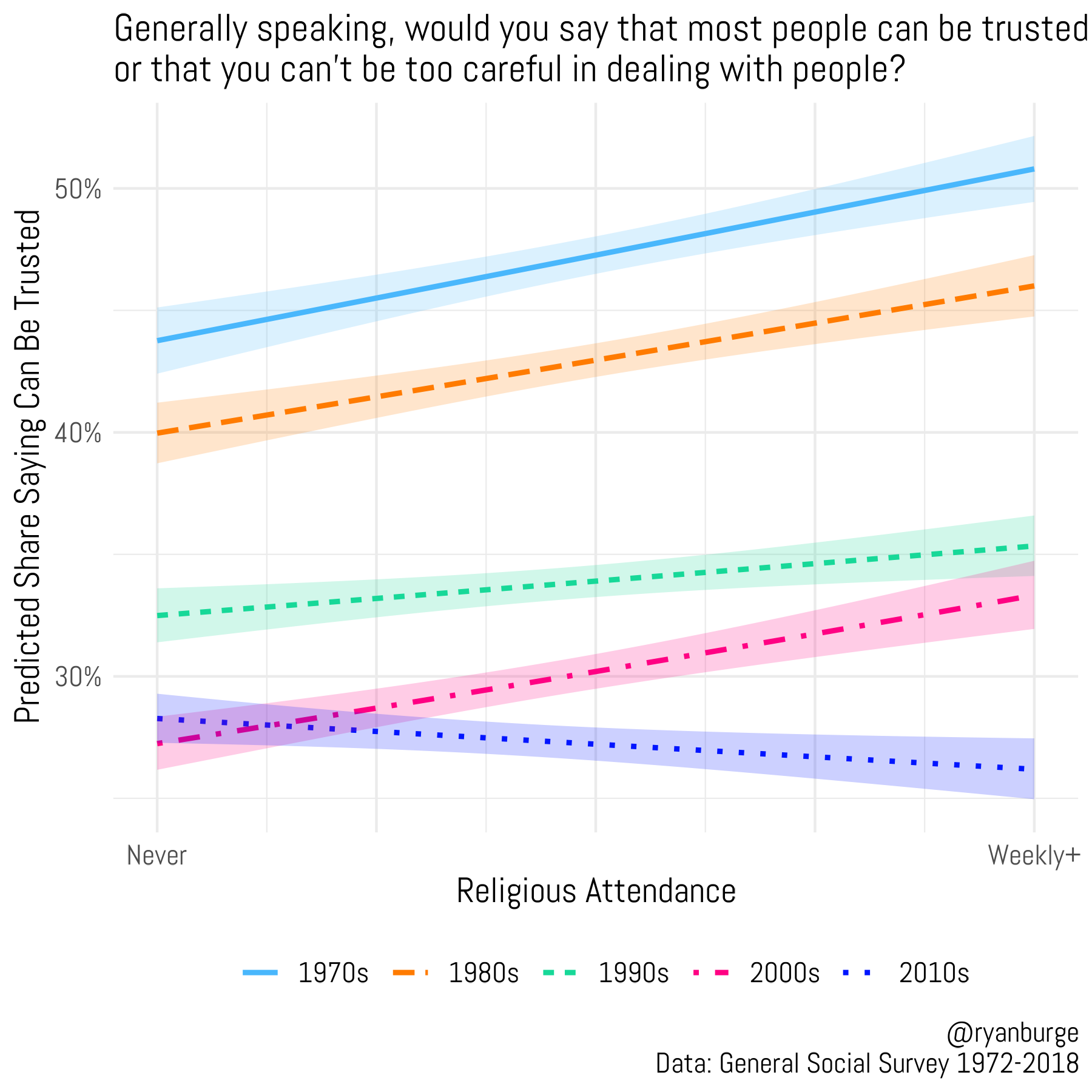 burge_religious_attendance_trust.png